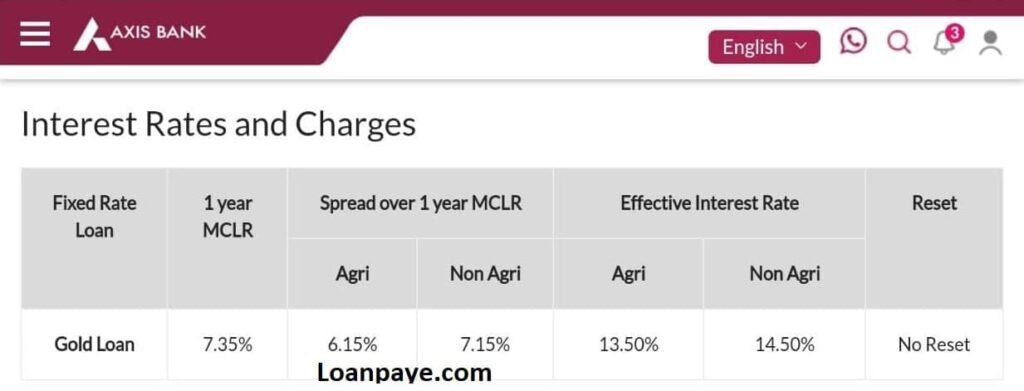 Axis Bank Gold Loan - Interest Rate