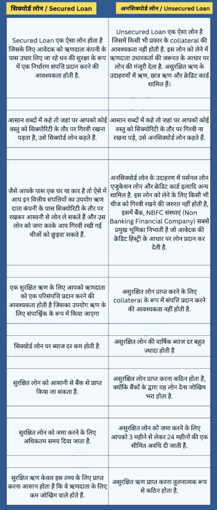 what is secured loan or what is a unsecured loan info in hindi
