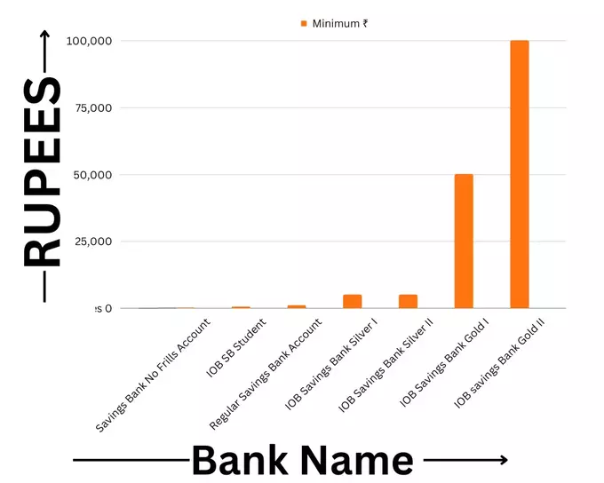 Indian Overseas Bank Minimum Account Balance Graph - Loanpaye1