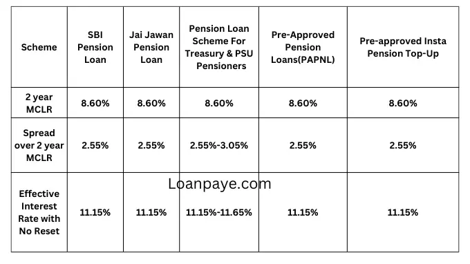 pension loan sbi schems interest rates