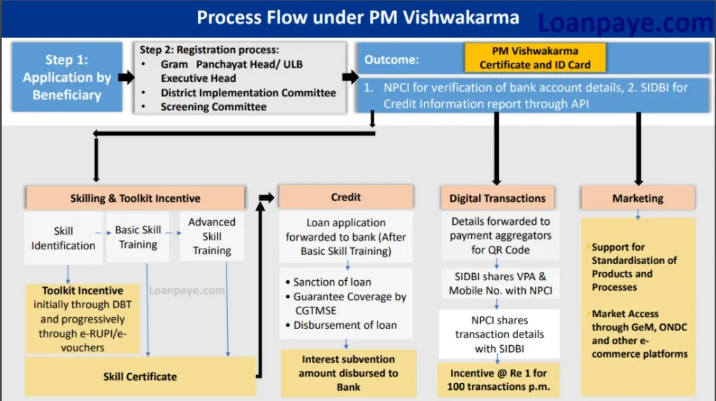 PM Vishwakarma Yojana Complete Aavedan Process Diagram