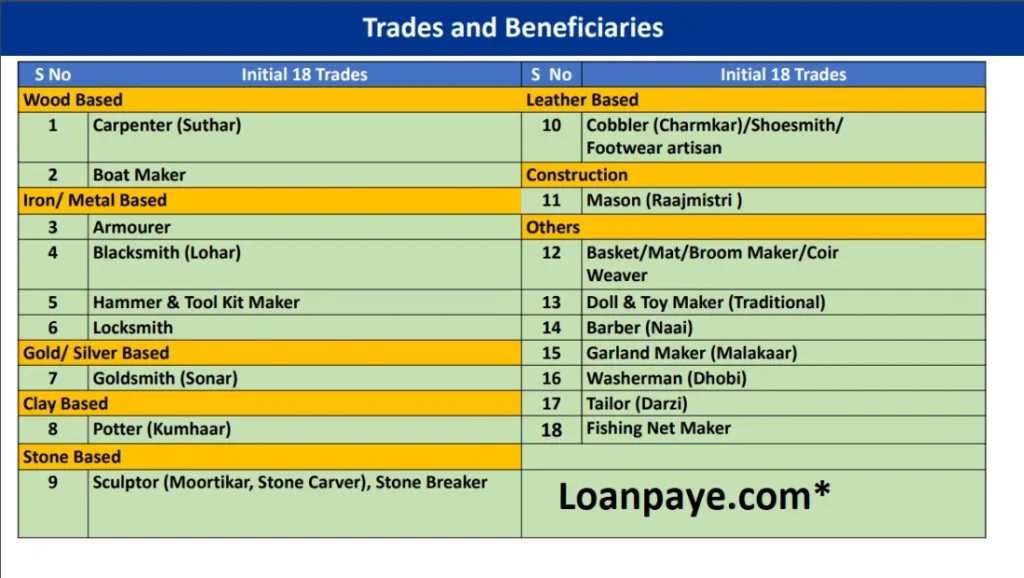 PM Vishwakarma Yojana Trader and eligibil professions