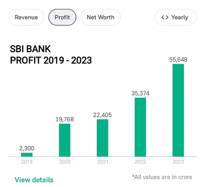 SBI Bank Profit On Yearly basis 2019 to 2023
